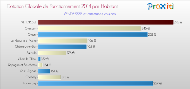 Montant des dotations globales de fonctionnement DGF par Habitant pour VENDRESSE et les communes proches en 2014. Comparaison des des dotations globales de fonctionnement DGF par habitant pour VENDRESSE et les communes voisines en 2014.