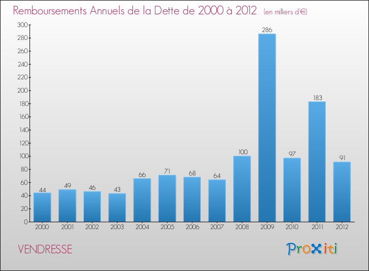 Evolution de l'annuité de la dette pour la commune de VENDRESSE de 2000 à 2012 Annuités de la dette pour VENDRESSE de 2000 à 2012