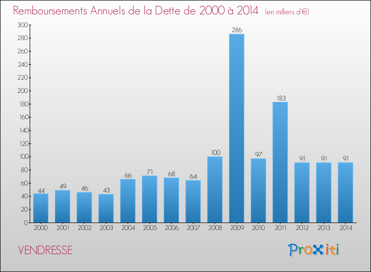 Evolution de l'annuité de la dette pour la commune de VENDRESSE de 2000 à 2014 Annuités de la dette pour VENDRESSE de 2000 à 2014