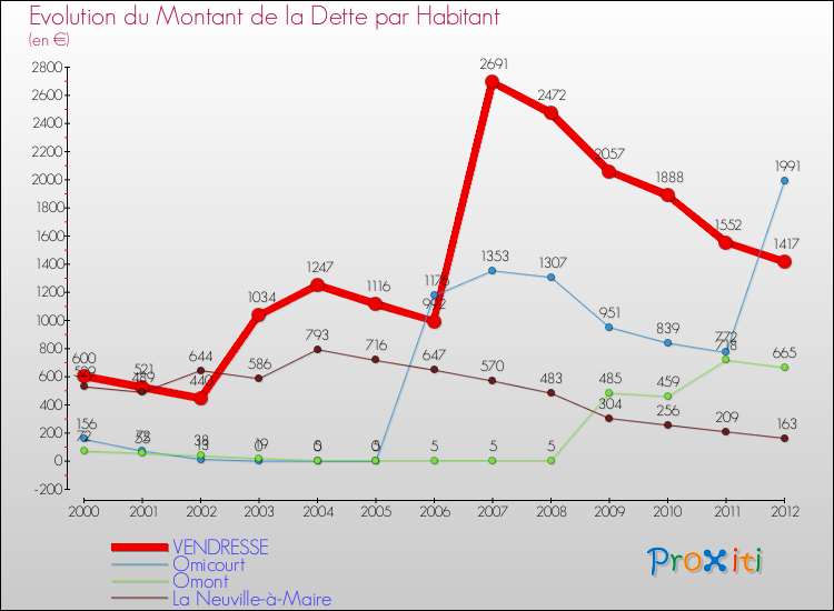 Evolution de la dette par habitant pour la commune de VENDRESSE et les communes proches de 2000 à 2012 Comparaison de la dette par habitant pour VENDRESSE et les communes voisines de 2000 à 2012