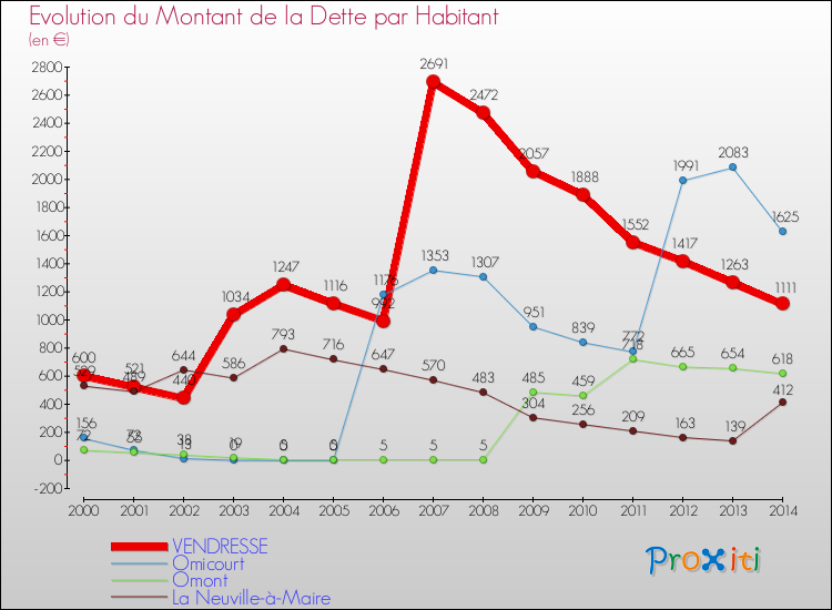 Evolution de la dette par habitant pour la commune de VENDRESSE et les communes proches de 2000 à 2014 Comparaison de la dette par habitant pour VENDRESSE et les communes voisines de 2000 à 2014