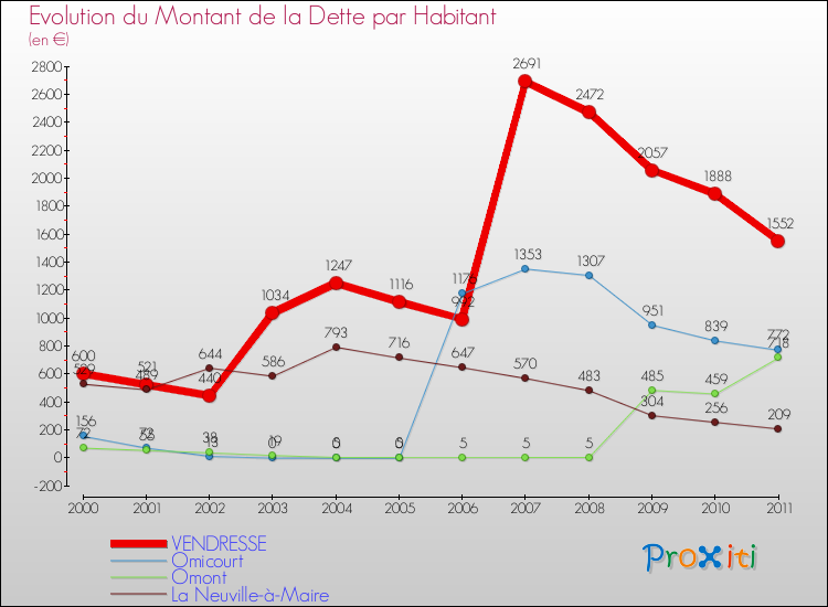 Evolution de la dette par habitant pour la commune de VENDRESSE et les communes proches Comparaison de la dette par habitant pour VENDRESSE et les communes voisines