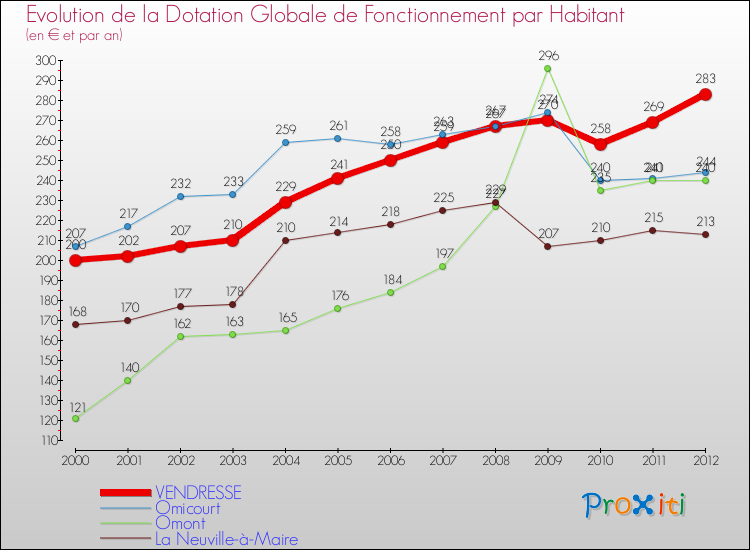 Evolution et montant de la dotation globale de fonctionnement par Habitant pour VENDRESSE et les communes proches Comparaison des dotations globales de fonctionnement par habitant pour VENDRESSE et les communes voisines