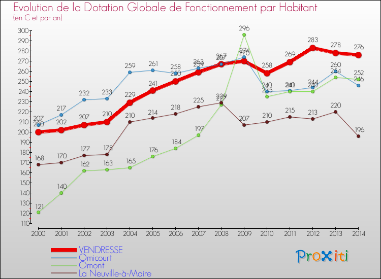 Evolution et montant de la dotation globale de fonctionnement par Habitant pour VENDRESSE et les communes proches de 2000 à 2014. Comparaison des dotations globales de fonctionnement par habitant pour VENDRESSE et les communes voisines de 2000 à 2014.