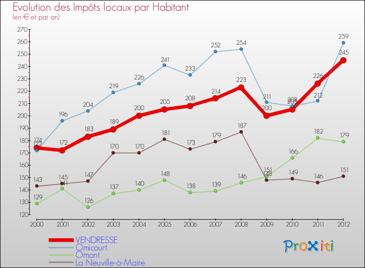 Evolution et montant des impôts locaux par Habitant pour VENDRESSE et les communes proches Comparaison des impôts locaux par habitant pour VENDRESSE et les communes voisines
