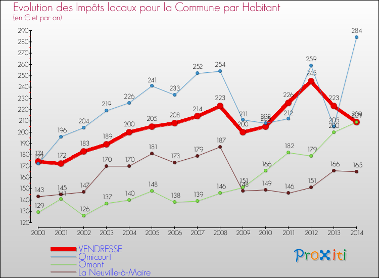 Evolution et montant des impôts locaux par Habitant pour VENDRESSE et les communes proches de 2000 à 2014 Comparaison des impôts locaux par habitant pour VENDRESSE et les communes voisines de 2000 à 2014