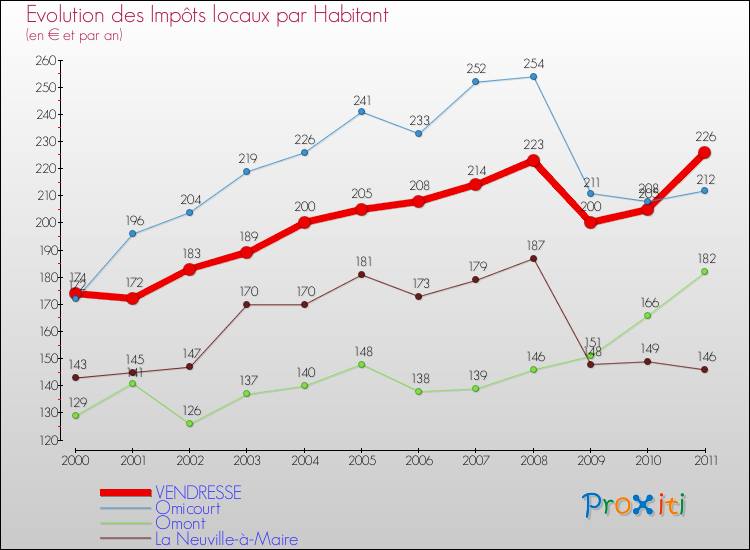 Evolution et montant des impôts locaux par Habitant pour VENDRESSE et les communes proches Comparaison des impôts locaux par habitant pour VENDRESSE et les communes voisines