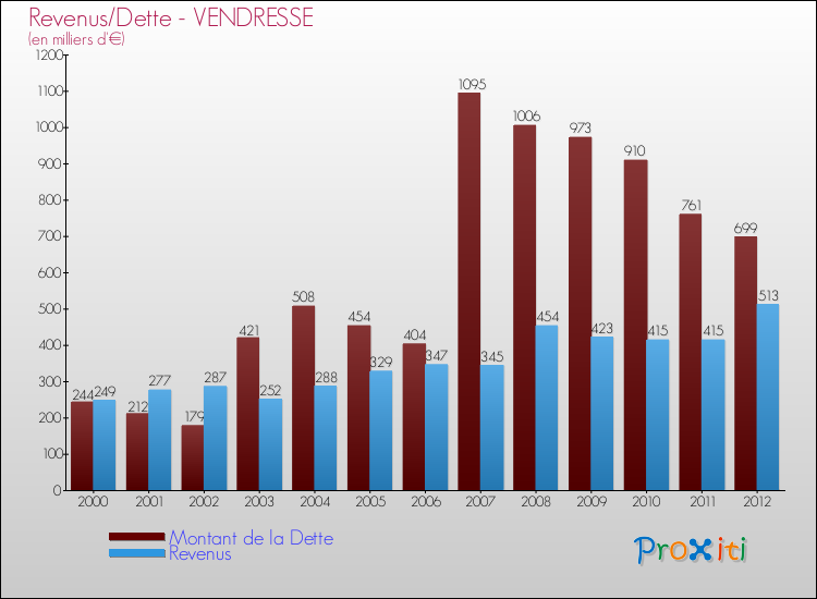 Evolution comparée de la dette et des revenus pour la commune de VENDRESSE de 2000 à 2012 Comparaison de la dette et des revenus pour VENDRESSE de 2000 à 2012