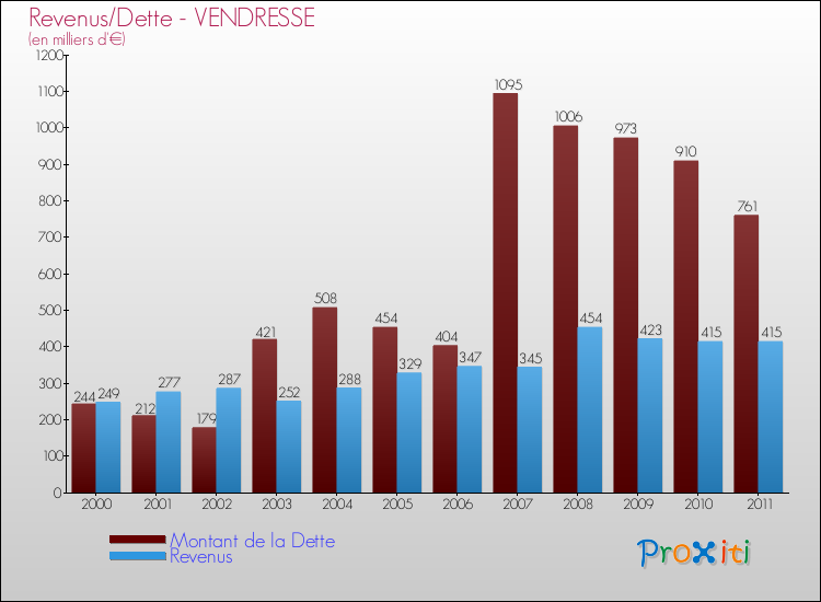 Evolution comparée de la dette et des revenus pour la commune de VENDRESSE de 2000 à 2011 Comparaison de la dette et des revenus pour VENDRESSE de 2000 à 2011