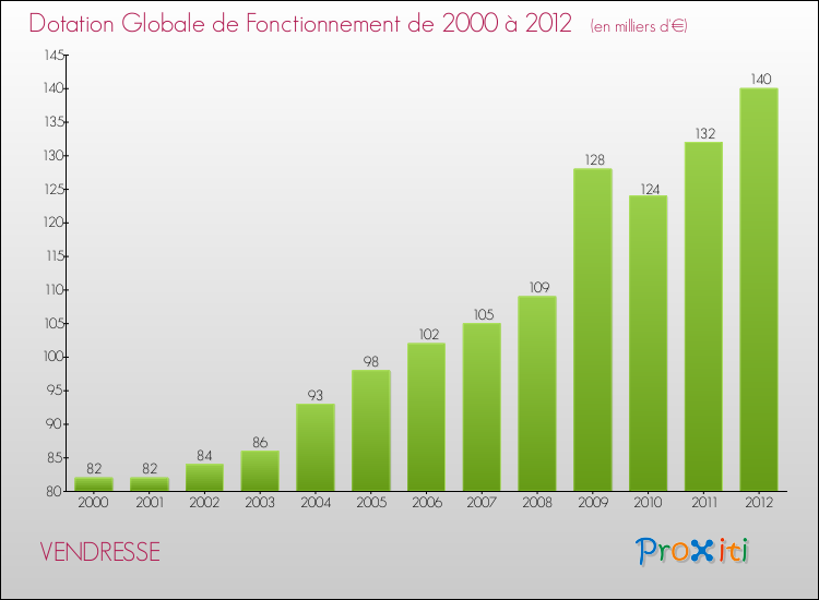 Evolution du montant de la Dotation Globale de Fonctionnement pour la commune de VENDRESSE de 2000 à 2012 Evolution du montant de la Dotation Globale de Fonctionnement pour VENDRESSE de 2000 à 2012