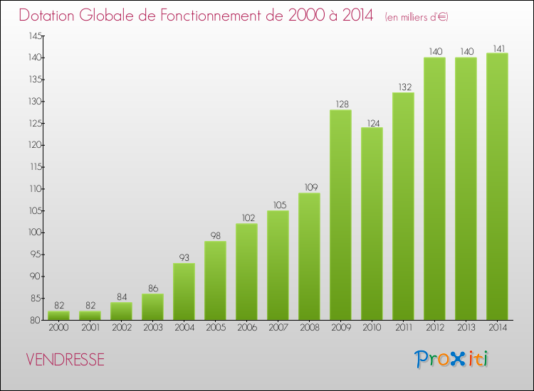Evolution du montant de la Dotation Globale de Fonctionnement pour la commune de VENDRESSE de 2000 à 2014 Evolution du montant de la Dotation Globale de Fonctionnement pour VENDRESSE de 2000 à 2014