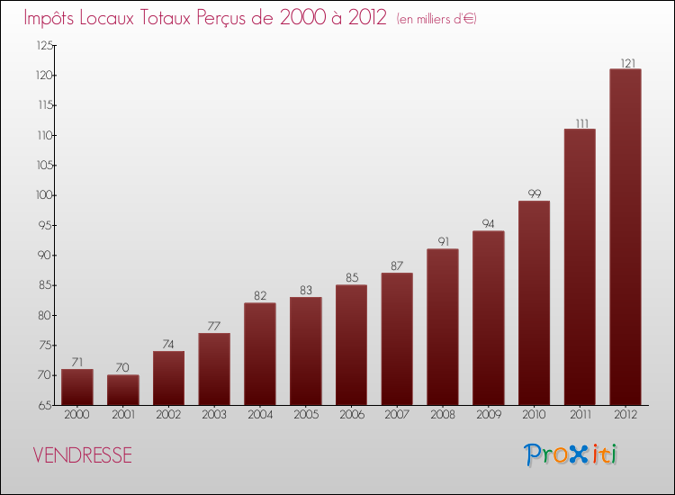 Evolution des Impôts Locaux pour la commune de VENDRESSE de 2000 à 2012 Evolution des Impôts Locaux pour VENDRESSE de 2000 à 2012