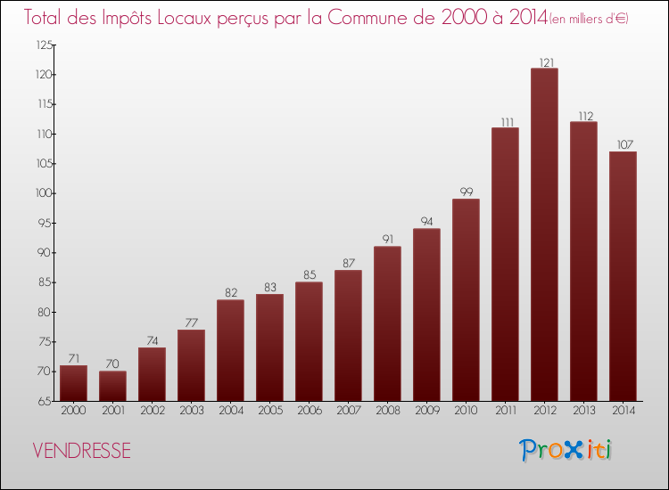 Evolution des Impôts Locaux pour la commune de VENDRESSE de 2000 à 2014 Evolution des Impôts Locaux pour VENDRESSE de 2000 à 2014