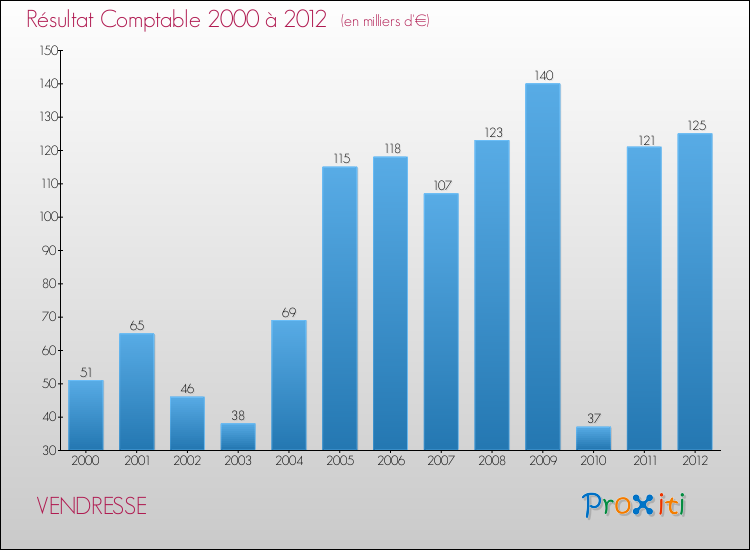 Evolution du résultat comptable pour la commune de VENDRESSE de 2000 à 2012 Evolution du résultat comptable pour VENDRESSE de 2000 à 2012
