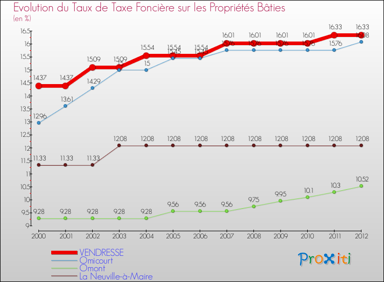 Evolution du taux de la taxe foncière sur le bati pour VENDRESSE et les communes proches de 2000 à 2012 Comparaison des taux de taxe foncière sur le bati pour VENDRESSE et les communes voisines de 2000 à 2012