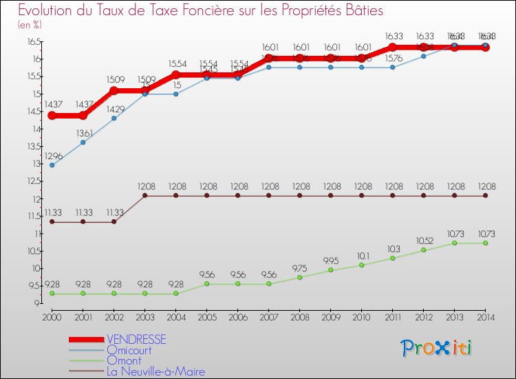 Evolution du taux de la taxe foncière sur le bati pour VENDRESSE et les communes proches de 2000 à 2014 Comparaison des taux de taxe foncière sur le bati pour VENDRESSE et les communes voisines de 2000 à 2014