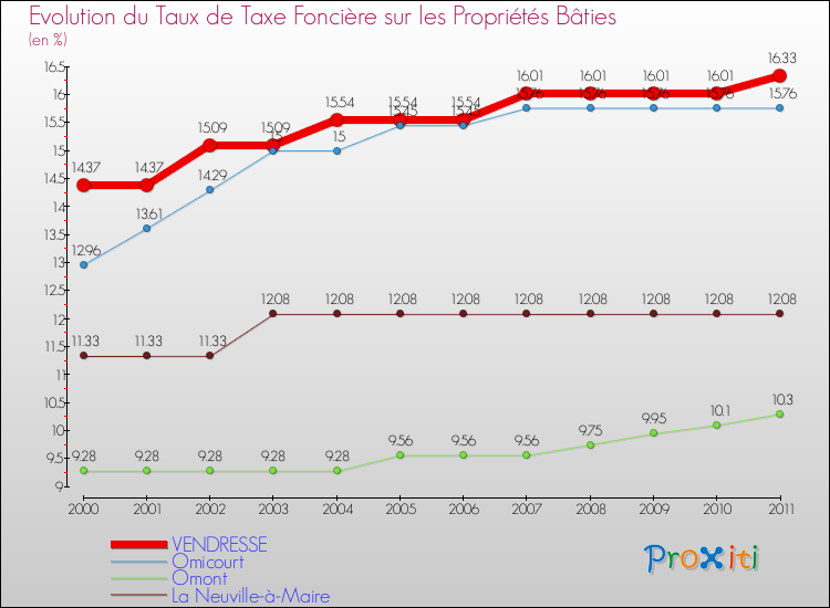 Evolution du taux de la taxe foncière sur le bati pour VENDRESSE et les communes proches Comparaison des taux de taxe foncière sur le bati pour VENDRESSE et les communes voisines