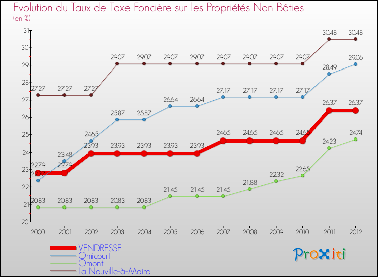 Evolution du taux de la taxe foncière sur les immeubles et terrains non batis pour VENDRESSE et les communes proches de 2000 à 2012 Comparaison des taux de la taxe foncière sur les immeubles et terrains non batis pour VENDRESSE et les communes voisines de 2000 à 2012