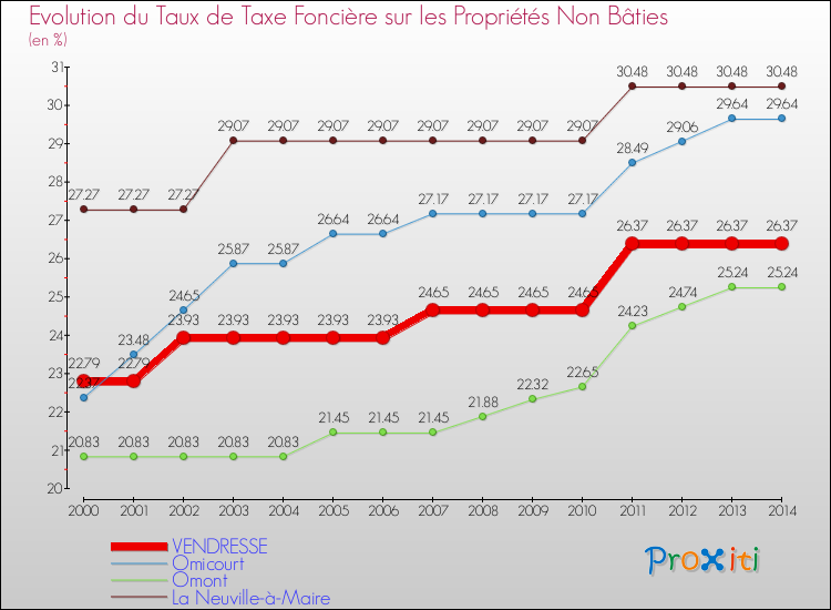 Evolution du taux de la taxe foncière sur les immeubles et terrains non batis pour VENDRESSE et les communes proches de 2000 à 2014 Comparaison des taux de la taxe foncière sur les immeubles et terrains non batis pour VENDRESSE et les communes voisines de 2000 à 2014