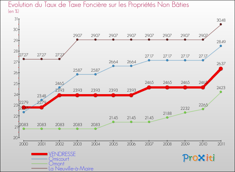 Evolution du taux de la taxe foncière sur les immeubles et terrains non batis pour VENDRESSE et les communes proches Comparaison des taux de la taxe foncière sur les immeubles et terrains non batis pour VENDRESSE et les communes voisines