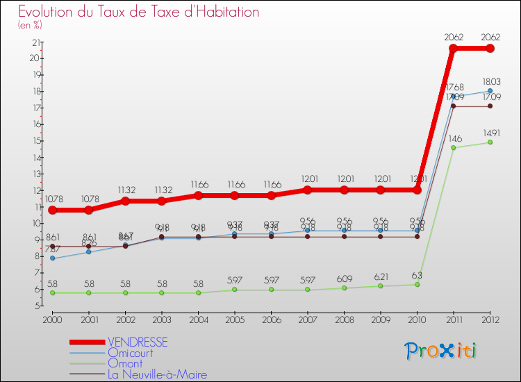 Evolution du taux de la taxe d'habitation pour VENDRESSE et les communes proches Comparaison des taux de la taxe d'habitation pour VENDRESSE et les communes voisines