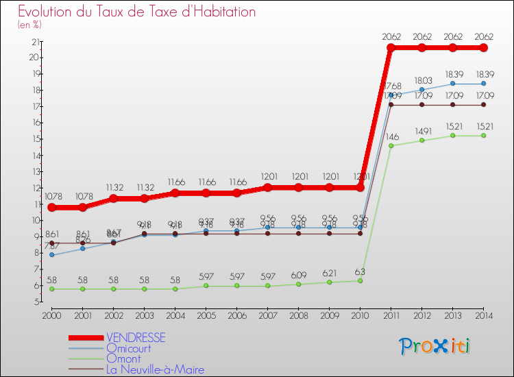 Evolution du taux de la taxe d'habitation pour VENDRESSE et les communes proches de 2000 à 2014 Comparaison des taux de la taxe d'habitation pour VENDRESSE et les communes voisines de 2000 à 2014