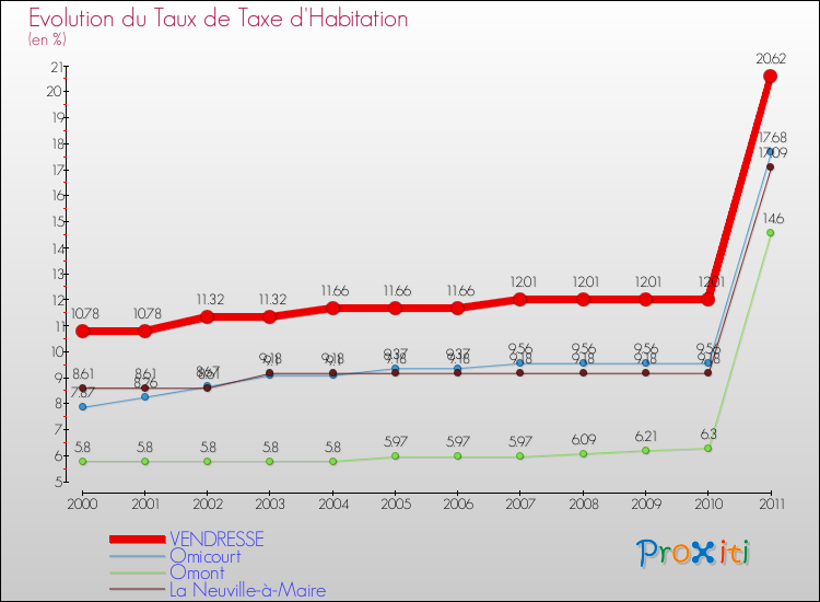 Evolution du taux de la taxe d'habitation pour VENDRESSE et les communes proches Comparaison des taux de la taxe d'habitation pour VENDRESSE et les communes voisines