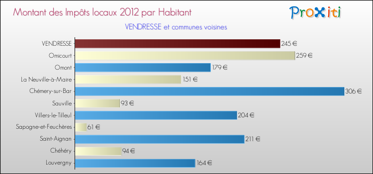 Montant des impôts locaux par Habitant pour VENDRESSE et les communes proches Comparaison des impôts locaux par habitant pour VENDRESSE et les communes voisines