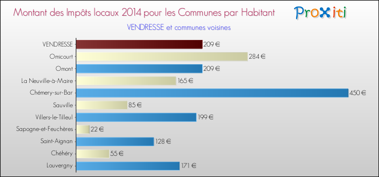 Montant des impôts locaux par Habitant pour VENDRESSE et les communes proches en 2014 Comparaison des impôts locaux par habitant pour VENDRESSE et les communes voisines en 2014