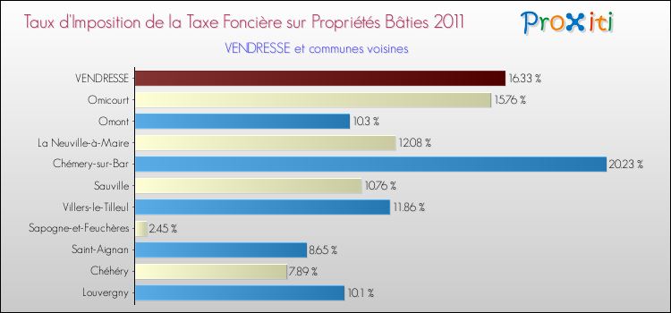 Taux d'imposition de la taxe foncière sur le bati 2011 pour VENDRESSE et les communes proches Comparaison des taux d'imposition de la taxe foncière sur le bati 2011 pour VENDRESSE et les communes voisines