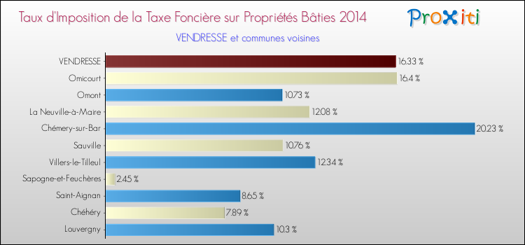 Taux d'imposition de la taxe foncière sur le bati 2014 pour VENDRESSE et les communes proches Comparaison des taux d'imposition de la taxe foncière sur le bati 2014 pour VENDRESSE et les communes voisines