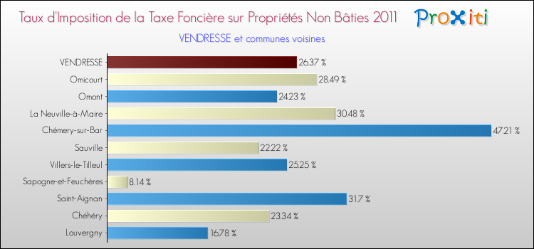 Taux d'imposition de la taxe foncière sur les immeubles et terrains non batis 2011 pour VENDRESSE et les communes proches Comparaison des taux d'imposition de la taxe foncière sur les immeubles et terrains non batis 2011 pour VENDRESSE et les communes voisines