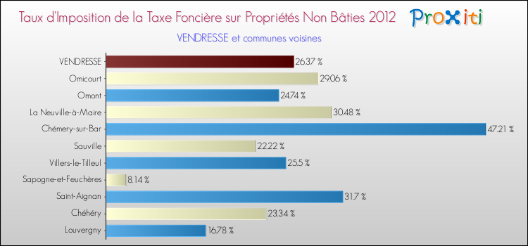 Taux d'imposition de la taxe foncière sur les immeubles et terrains non batis 2012 pour VENDRESSE et les communes proches Comparaison des taux d'imposition de la taxe foncière sur les immeubles et terrains non batis 2012 pour VENDRESSE et les communes voisines