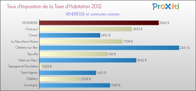 Taux d'imposition de la taxe d'habitation 2012 pour VENDRESSE et les communes proches Comparaison des taux d'imposition de la taxe d'habitation 2012 pour VENDRESSE et les communes voisines