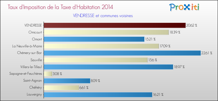 Taux d'imposition de la taxe d'habitation 2014 pour VENDRESSE et les communes proches Comparaison des taux d'imposition de la taxe d'habitation 2014 pour VENDRESSE et les communes voisines