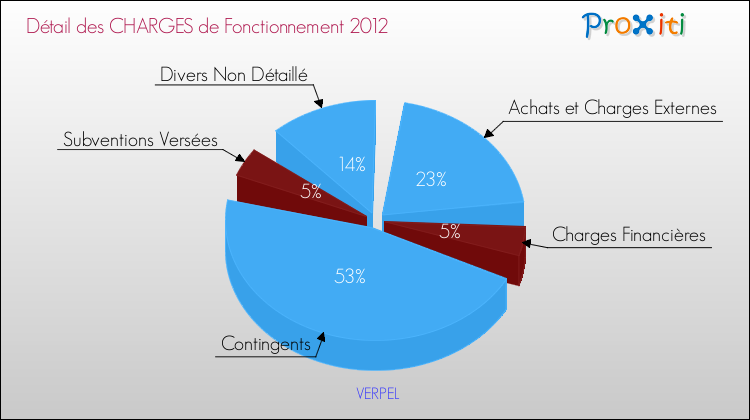 Décomposition des Charges de Fonctionnement 2012 de la commune de VERPEL Charges de Fonctionnement 2012 pour la commune de VERPEL