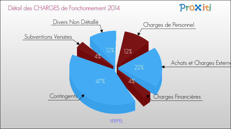 Décomposition des Charges de Fonctionnement 2014 de la commune de VERPEL Charges de Fonctionnement 2014 pour la commune de VERPEL