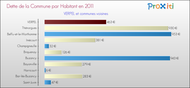 Dette par habitant de la commune en 2011 pour VERPEL et les communes proches Comparaison de la dette par habitant de la commune en 2011 pour VERPEL et les communes voisines