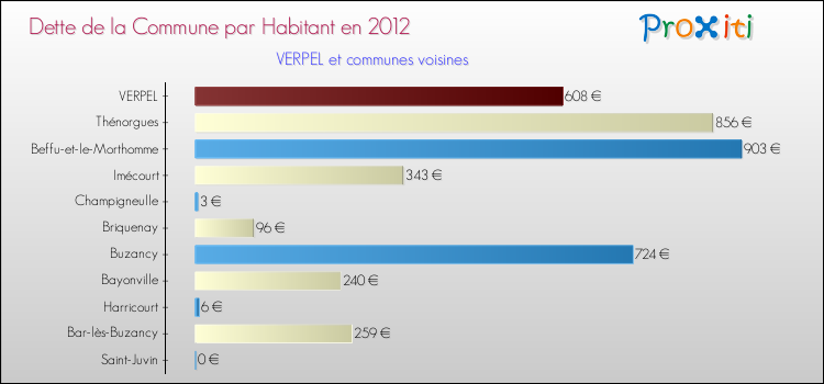 Dette par habitant de la commune en 2012 pour VERPEL et les communes proches Comparaison de la dette par habitant de la commune en 2012 pour VERPEL et les communes voisines