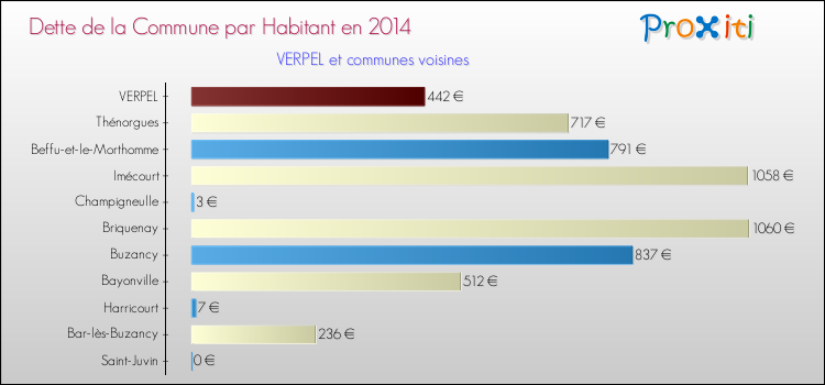 Dette par habitant de la commune en 2014 pour VERPEL et les communes proches Comparaison de la dette par habitant de la commune en 2014 pour VERPEL et les communes voisines