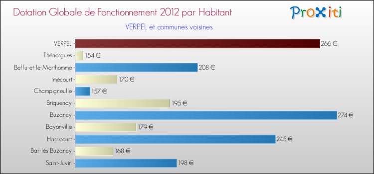 Montant des dotations globales de fonctionnement DGF par Habitant pour VERPEL et les communes proches Comparaison des des dotations globales de fonctionnement DGF par habitant pour VERPEL et les communes voisines