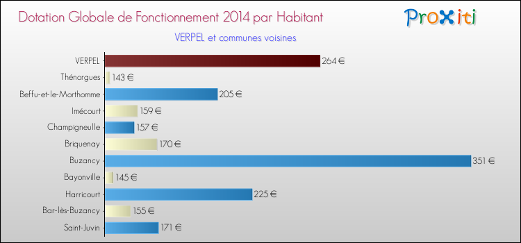 Montant des dotations globales de fonctionnement DGF par Habitant pour VERPEL et les communes proches en 2014. Comparaison des des dotations globales de fonctionnement DGF par habitant pour VERPEL et les communes voisines en 2014.