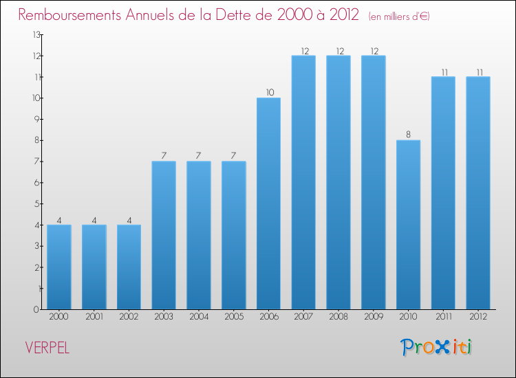 Evolution de l'annuité de la dette pour la commune de VERPEL de 2000 à 2012 Annuités de la dette pour VERPEL de 2000 à 2012
