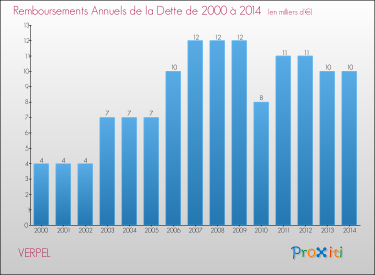 Evolution de l'annuité de la dette pour la commune de VERPEL de 2000 à 2014 Annuités de la dette pour VERPEL de 2000 à 2014