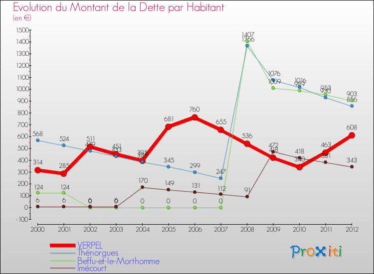 Evolution de la dette par habitant pour la commune de VERPEL et les communes proches de 2000 à 2012 Comparaison de la dette par habitant pour VERPEL et les communes voisines de 2000 à 2012