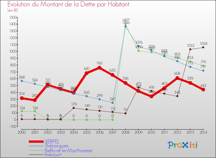 Evolution de la dette par habitant pour la commune de VERPEL et les communes proches de 2000 à 2014 Comparaison de la dette par habitant pour VERPEL et les communes voisines de 2000 à 2014