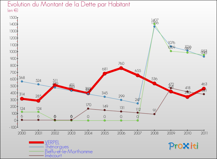 Evolution de la dette par habitant pour la commune de VERPEL et les communes proches Comparaison de la dette par habitant pour VERPEL et les communes voisines