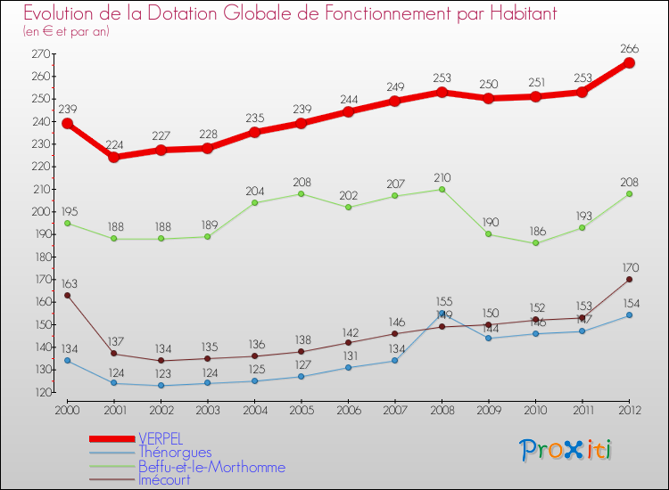 Evolution et montant de la dotation globale de fonctionnement par Habitant pour VERPEL et les communes proches Comparaison des dotations globales de fonctionnement par habitant pour VERPEL et les communes voisines