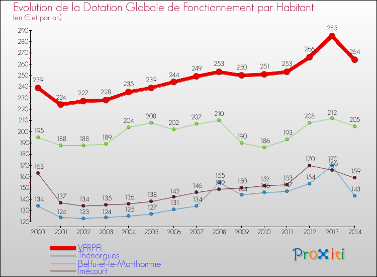 Evolution et montant de la dotation globale de fonctionnement par Habitant pour VERPEL et les communes proches de 2000 à 2014. Comparaison des dotations globales de fonctionnement par habitant pour VERPEL et les communes voisines de 2000 à 2014.