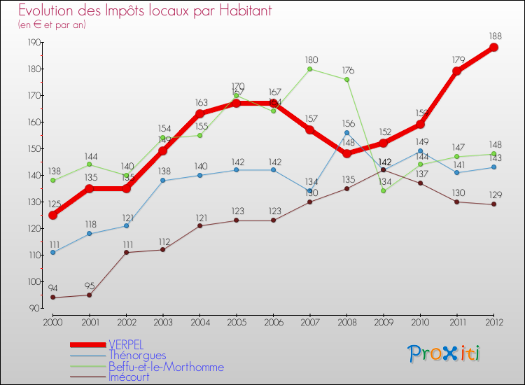 Evolution et montant des impôts locaux par Habitant pour VERPEL et les communes proches Comparaison des impôts locaux par habitant pour VERPEL et les communes voisines